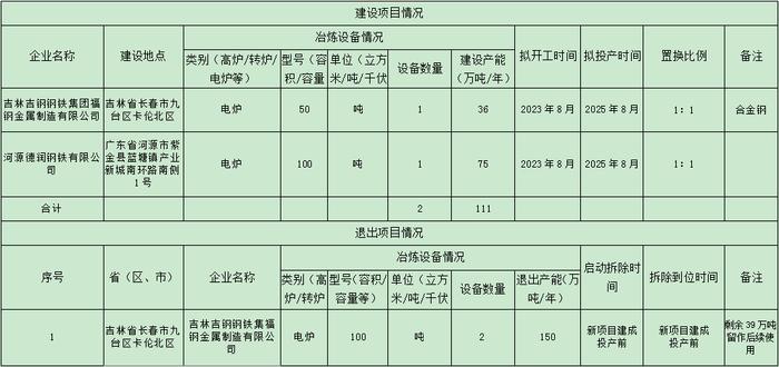 吉林吉钢钢铁集团福钢金属制造有限公司产能置换方案的公告