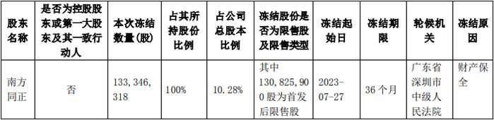 海南海药第二大股东南方同正所持全部股份被轮候冻结