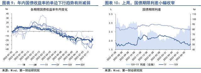 政策频发稳定市场预期，利率债中断单边走势 | 第一财经研究院中国金融条件指数周报