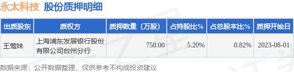 永太科技（002326）股东王莺妹质押750万股，占总股本0.82%