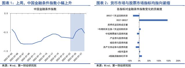 政策频发稳定市场预期，利率债中断单边走势 | 第一财经研究院中国金融条件指数周报