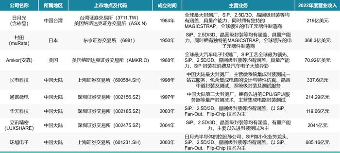 关于SiP芯片封装的市场分析：SiP芯片行业竞争分析｜惟道研究