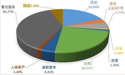 2023年上半年全国消协组织受理投诉情况分析