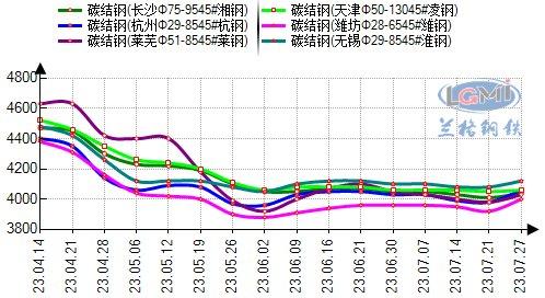 八月份国内优特钢市场将会震荡偏强运行