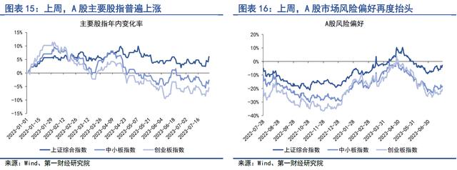 政策频发稳定市场预期，利率债中断单边走势 | 第一财经研究院中国金融条件指数周报