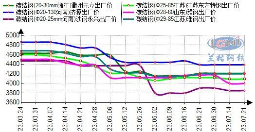 八月份国内优特钢市场将会震荡偏强运行