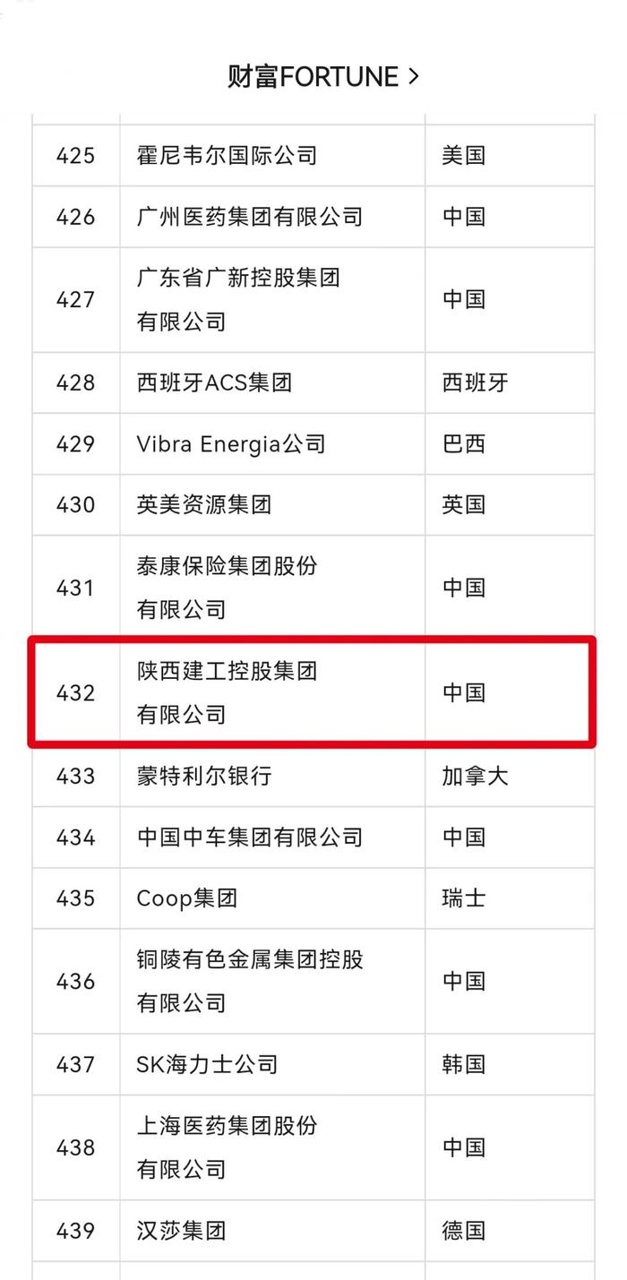 陕建控股集团荣登世界500强第432位！