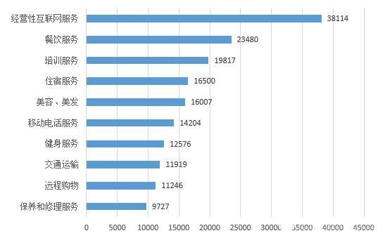 2023年上半年全国消协组织受理投诉情况分析