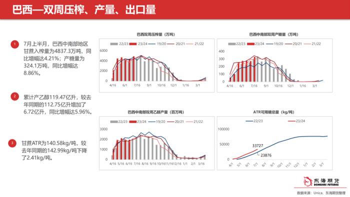 【东海产业链周报】白糖周报20230802外强内弱局面，短期内价格预计震荡