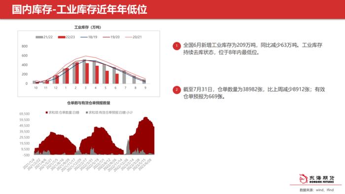 【东海产业链周报】白糖周报20230802外强内弱局面，短期内价格预计震荡