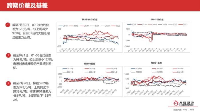 【东海产业链周报】白糖周报20230802外强内弱局面，短期内价格预计震荡