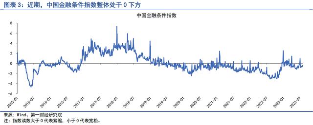 政策频发稳定市场预期，利率债中断单边走势 | 第一财经研究院中国金融条件指数周报