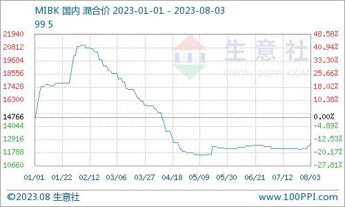 生意社：周内MIBK市场结束低迷 成本支撑下宽幅上行