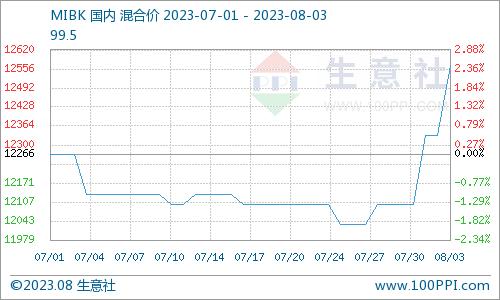 生意社：周内MIBK市场结束低迷 成本支撑下宽幅上行