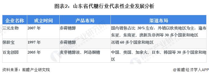 2023年山东省代糖行业发展现状分析：领军企业聚集山东 产业链生态布局完善【组图】