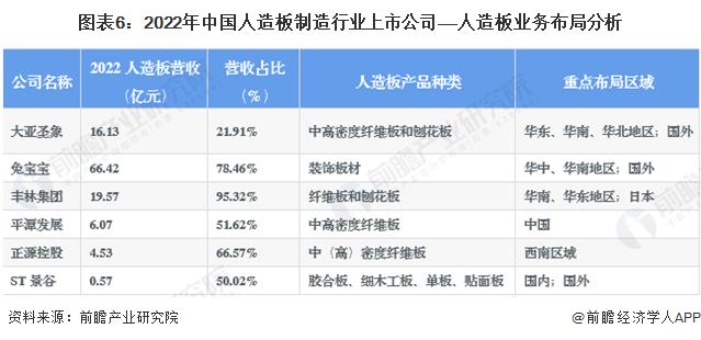 【全网最全】2023年人造板制造行业上市公司全方位对比(附业务布局汇总、业绩对比、业务规划等)