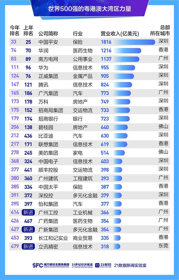 世界500强里的中国企业：74%聚集在三大城市群，粤港澳大湾区25家上榜、3家首进、2家退榜