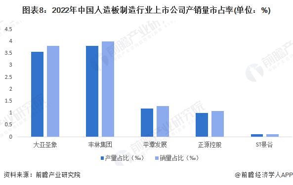 【全网最全】2023年人造板制造行业上市公司全方位对比(附业务布局汇总、业绩对比、业务规划等)