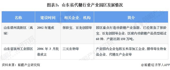 2023年山东省代糖行业发展现状分析：领军企业聚集山东 产业链生态布局完善【组图】