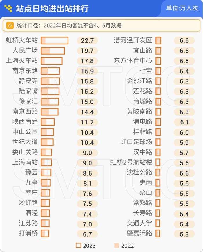 沪地铁二季度日均客流1028万人次，泗泾九亭佘山早高峰进站客流居前三