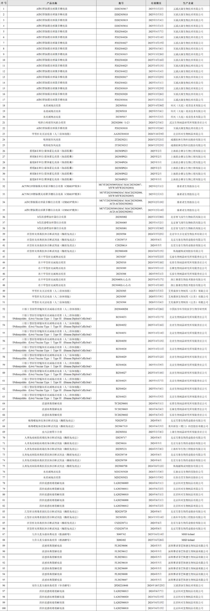 ​中检院：190个生物制品通过批签发