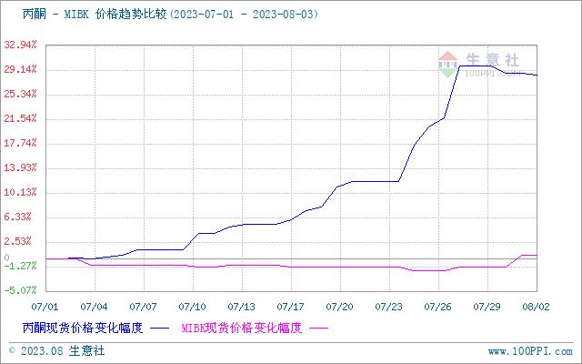 生意社：周内MIBK市场结束低迷 成本支撑下宽幅上行