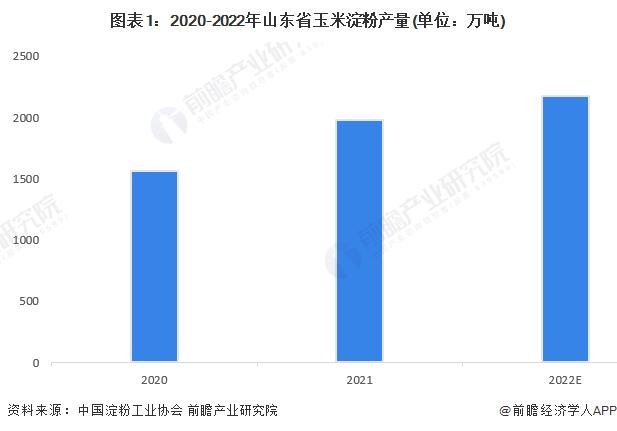 2023年山东省代糖行业发展现状分析：领军企业聚集山东 产业链生态布局完善【组图】