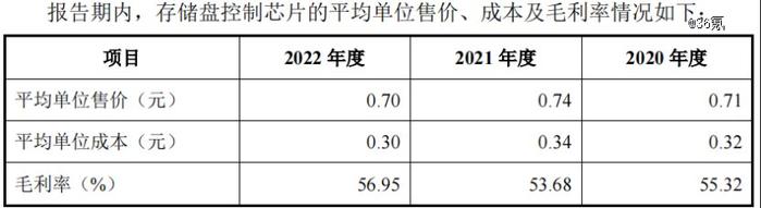 3毛的芯片，撑起一个16亿估值IPO