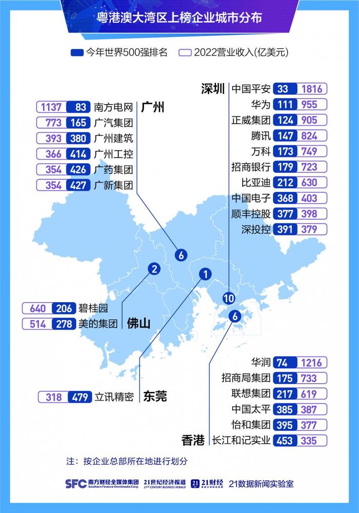 世界500强里的中国企业：74%聚集在三大城市群，粤港澳大湾区25家上榜、3家首进、2家退榜