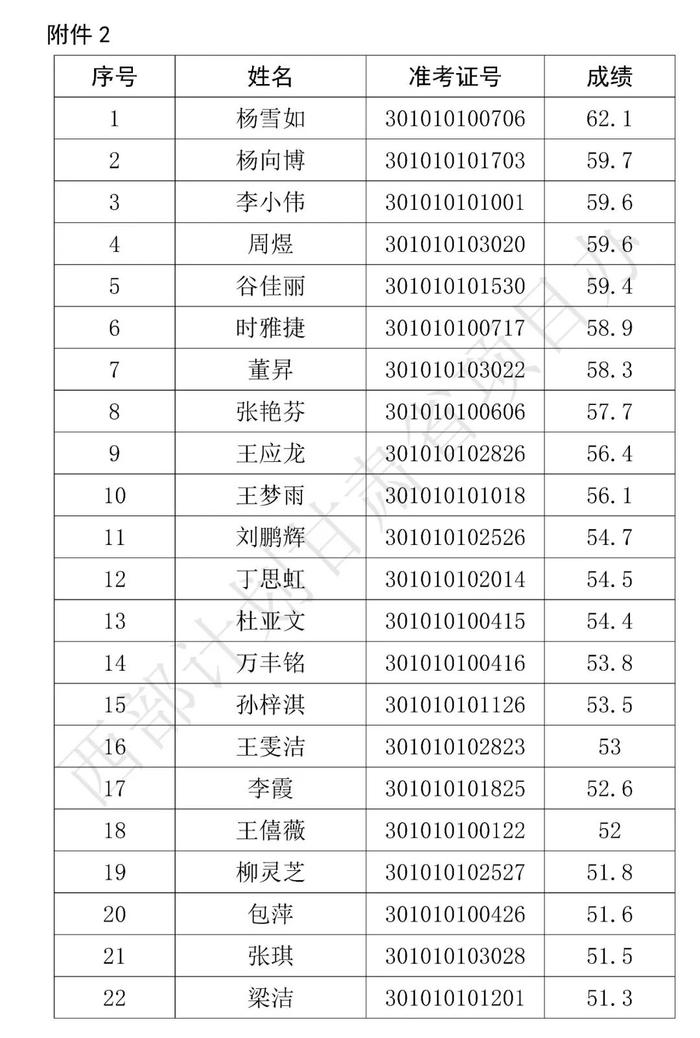 分数线划定！这些人拟被录取，名单公示！