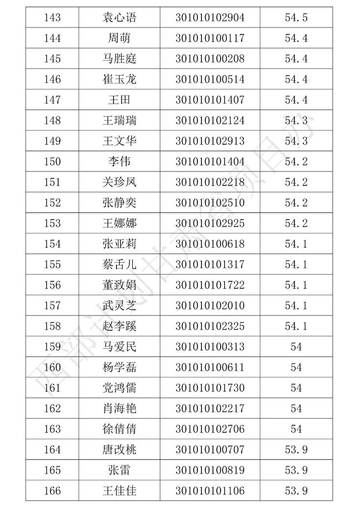 分数线划定！这些人拟被录取，名单公示！