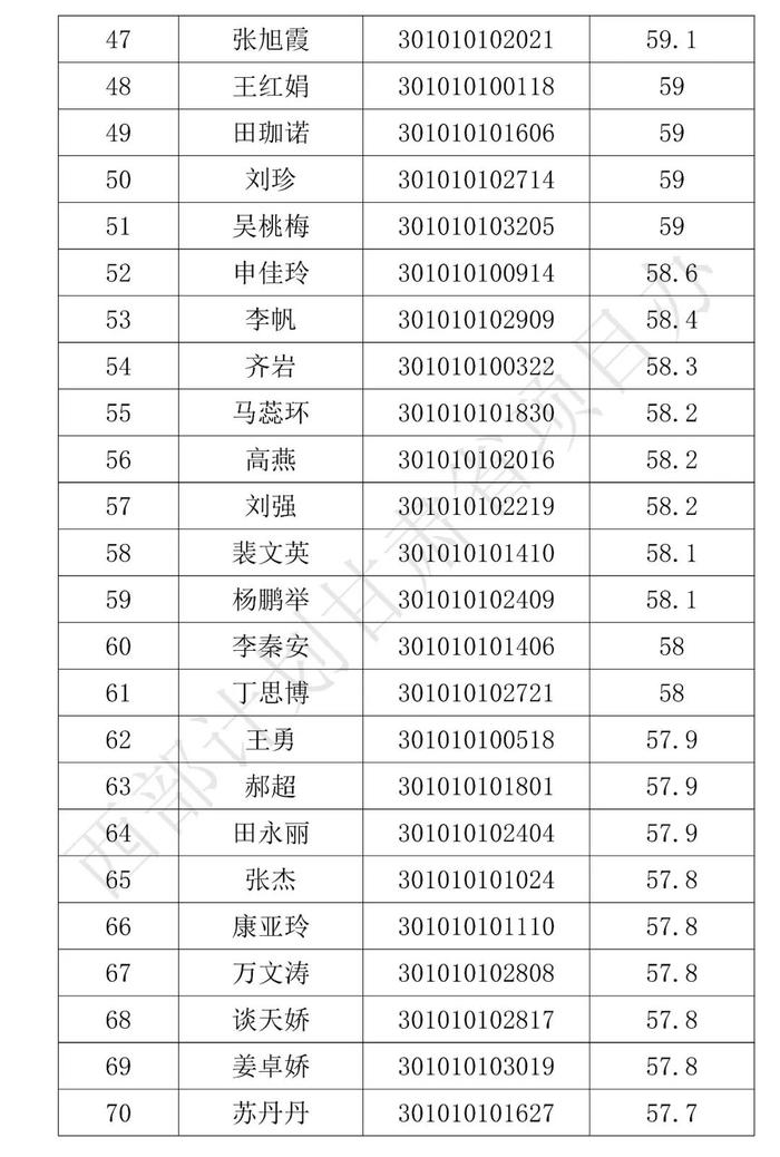 分数线划定！这些人拟被录取，名单公示！