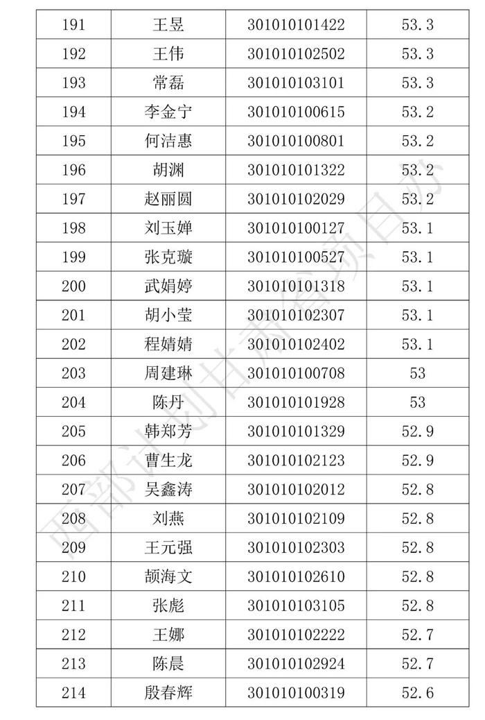 分数线划定！这些人拟被录取，名单公示！