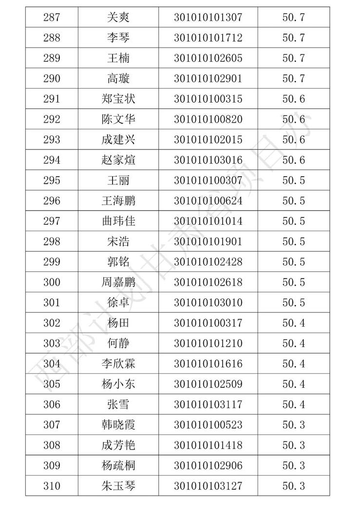 分数线划定！这些人拟被录取，名单公示！