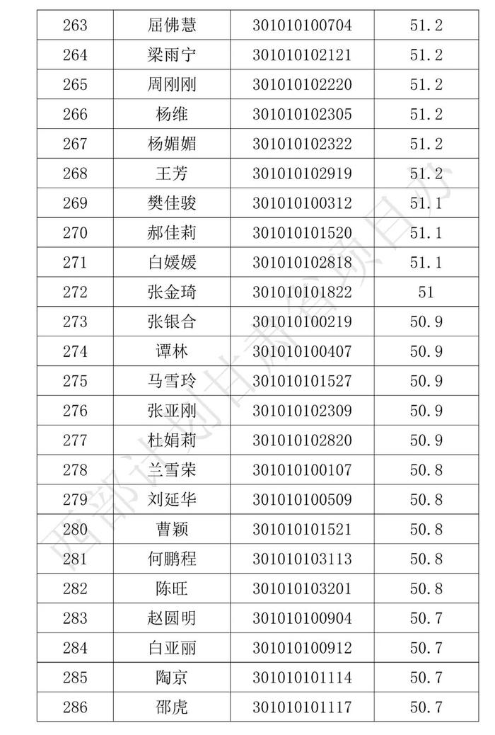 分数线划定！这些人拟被录取，名单公示！