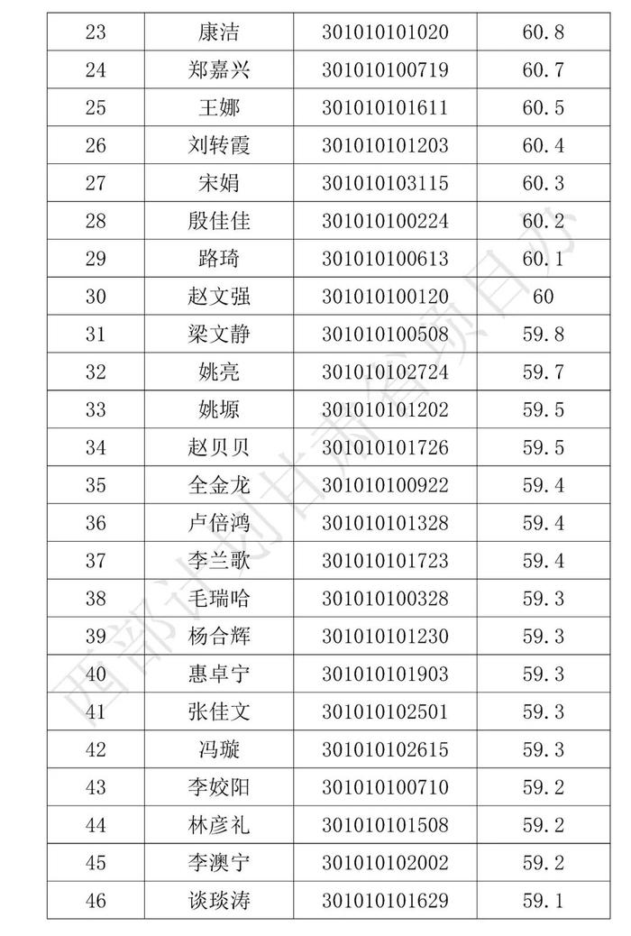 分数线划定！这些人拟被录取，名单公示！