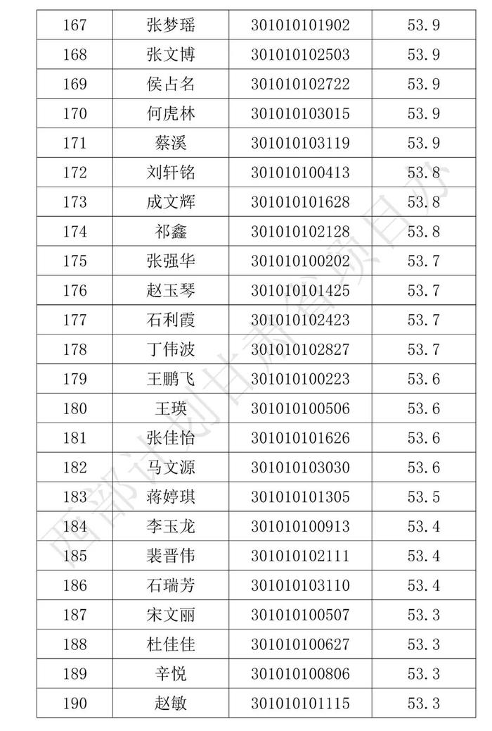 分数线划定！这些人拟被录取，名单公示！