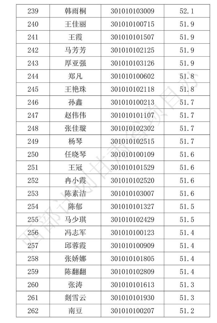 分数线划定！这些人拟被录取，名单公示！