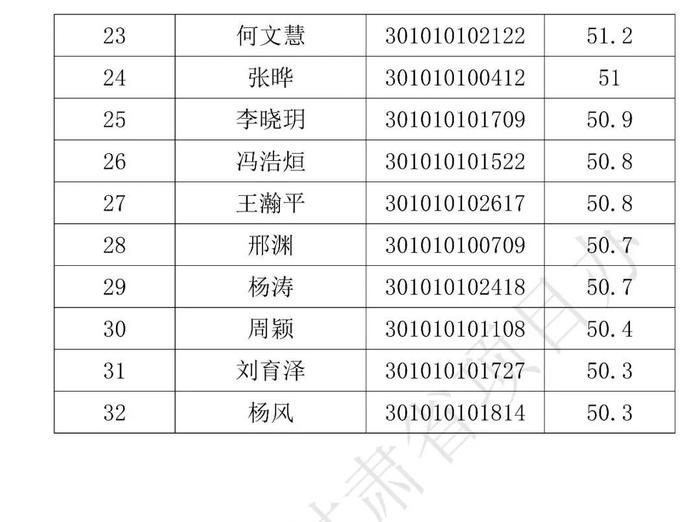 分数线划定！这些人拟被录取，名单公示！