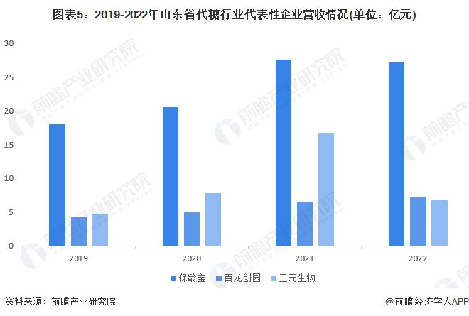 2023年山东省代糖行业发展现状分析：领军企业聚集山东 产业链生态布局完善【组图】