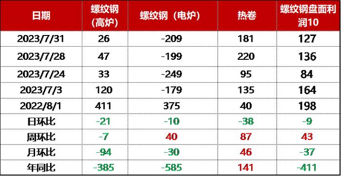 中国经济观测点丨7月钢铁行业：政策预期持续回暖 钢材市场或震荡走高