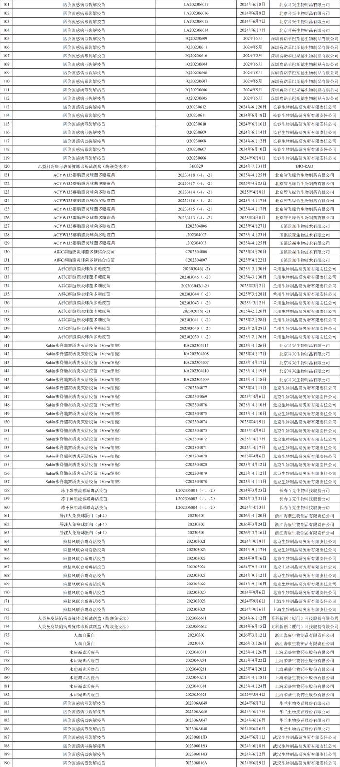 ​中检院：190个生物制品通过批签发