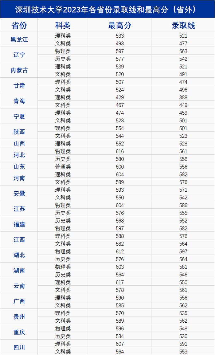 物理类投档线列广东本土高校第七位 2023年深圳技术大学普通本科录取情况公布