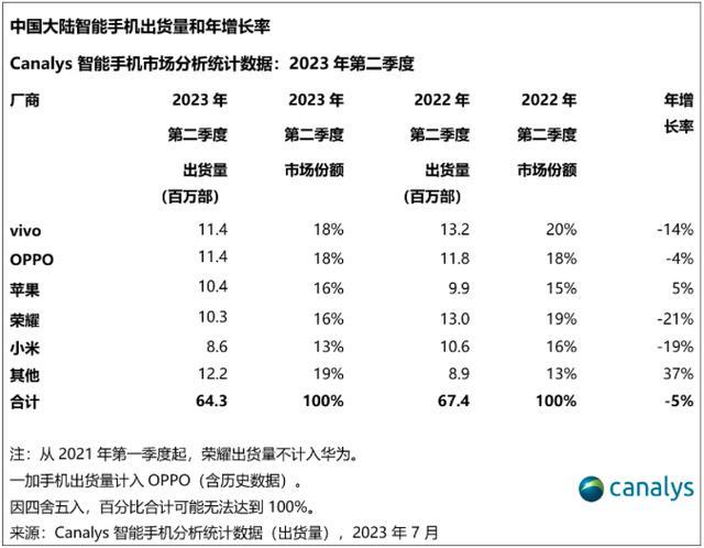 通讯Plus·早报｜OPPO出货量成上半年中国市场第一 海信系电视市占率再创新高