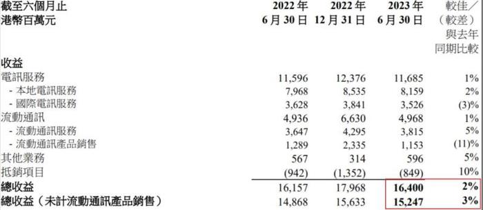 同比跃升166%！香港电信漫游总收益超疫情前，旅游消费呈增长趋势