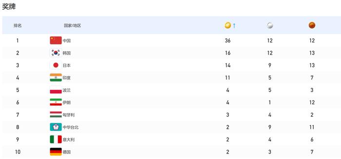 快评：赛程过半，中国、美国金牌数36比0，我们如何看待成都大运会的金牌榜