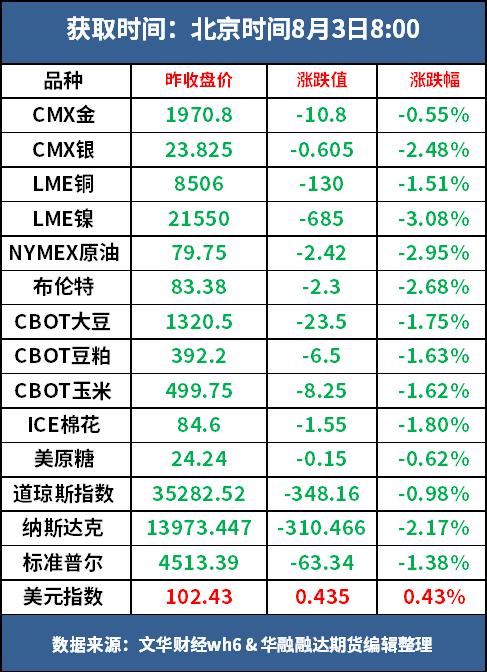 好策略投资内参 | 8.3 市场情绪转弱工业品大幅下跌，PVC期货震荡偏弱运行