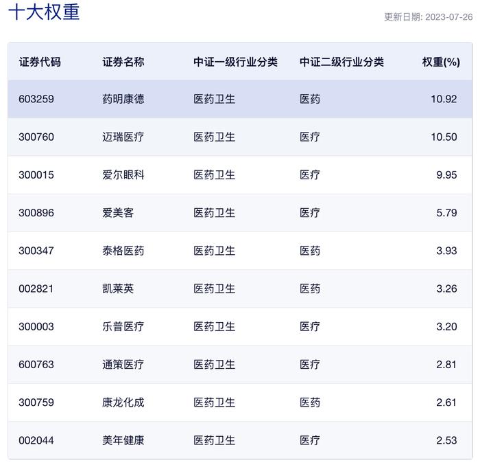 医药ETF现“越跌越买”现象：今年净流入超350亿元，中证医疗指数半年跌18%的同时，“吸金”103亿元