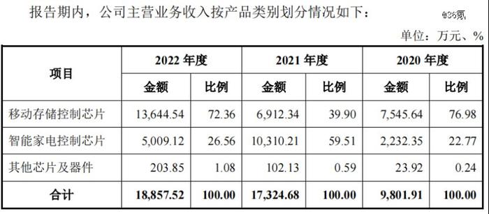 3毛的芯片，撑起一个16亿估值IPO