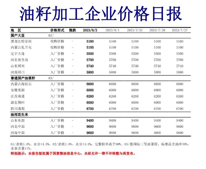 8月2日油籽加工企业价格日报